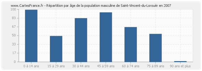 Répartition par âge de la population masculine de Saint-Vincent-du-Lorouër en 2007