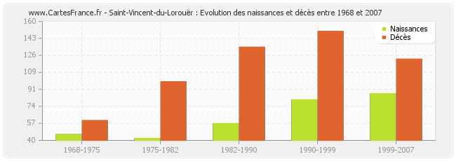 Saint-Vincent-du-Lorouër : Evolution des naissances et décès entre 1968 et 2007