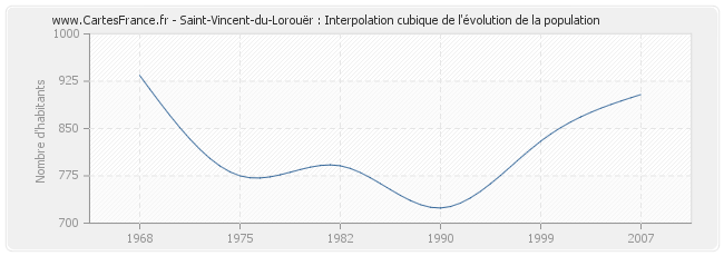 Saint-Vincent-du-Lorouër : Interpolation cubique de l'évolution de la population