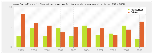 Saint-Vincent-du-Lorouër : Nombre de naissances et décès de 1999 à 2008