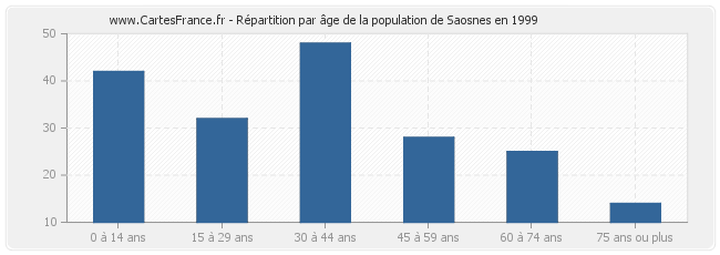 Répartition par âge de la population de Saosnes en 1999
