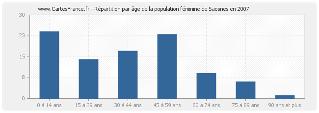 Répartition par âge de la population féminine de Saosnes en 2007