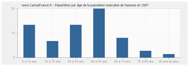 Répartition par âge de la population masculine de Saosnes en 2007