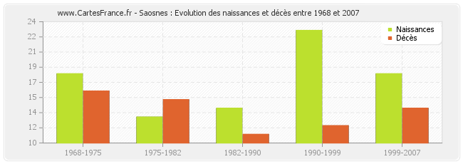 Saosnes : Evolution des naissances et décès entre 1968 et 2007