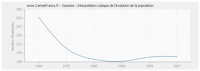 Saosnes : Interpolation cubique de l'évolution de la population
