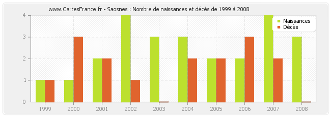 Saosnes : Nombre de naissances et décès de 1999 à 2008