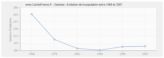 Population Saosnes