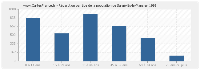 Répartition par âge de la population de Sargé-lès-le-Mans en 1999