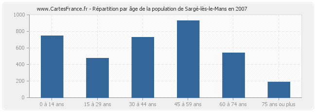 Répartition par âge de la population de Sargé-lès-le-Mans en 2007