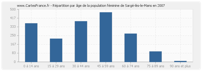 Répartition par âge de la population féminine de Sargé-lès-le-Mans en 2007