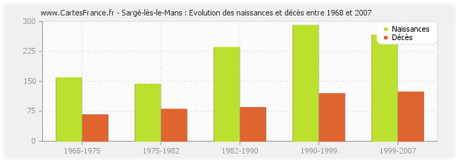 Sargé-lès-le-Mans : Evolution des naissances et décès entre 1968 et 2007