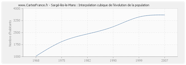Sargé-lès-le-Mans : Interpolation cubique de l'évolution de la population