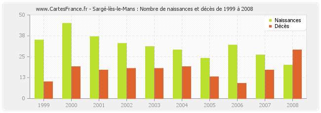 Sargé-lès-le-Mans : Nombre de naissances et décès de 1999 à 2008