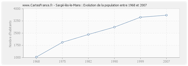 Population Sargé-lès-le-Mans