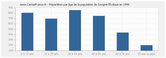 Répartition par âge de la population de Savigné-l'Évêque en 1999
