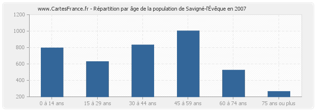 Répartition par âge de la population de Savigné-l'Évêque en 2007