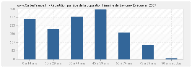 Répartition par âge de la population féminine de Savigné-l'Évêque en 2007