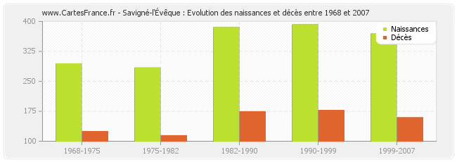 Savigné-l'Évêque : Evolution des naissances et décès entre 1968 et 2007