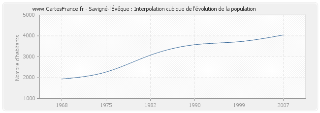 Savigné-l'Évêque : Interpolation cubique de l'évolution de la population
