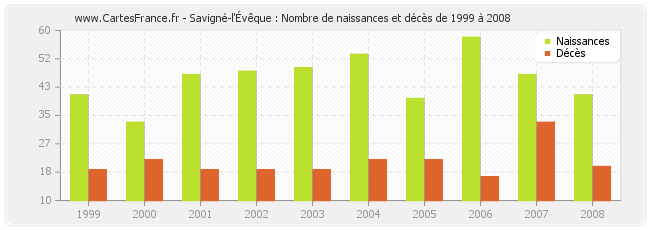 Savigné-l'Évêque : Nombre de naissances et décès de 1999 à 2008