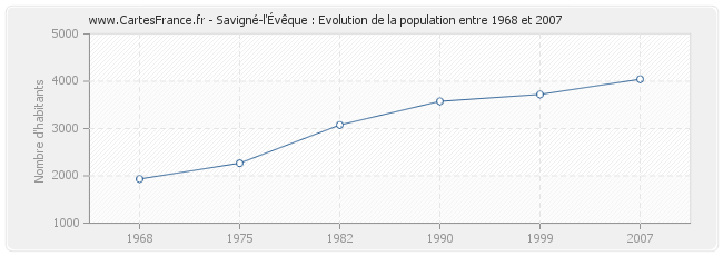 Population Savigné-l'Évêque