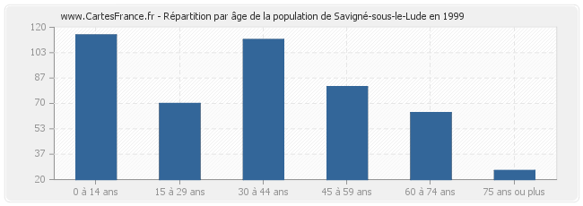 Répartition par âge de la population de Savigné-sous-le-Lude en 1999
