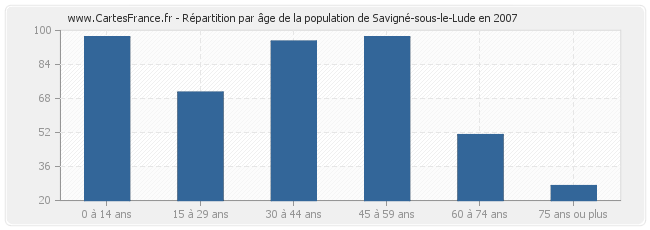 Répartition par âge de la population de Savigné-sous-le-Lude en 2007