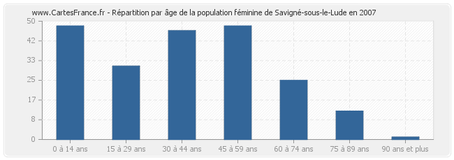 Répartition par âge de la population féminine de Savigné-sous-le-Lude en 2007