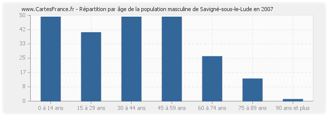 Répartition par âge de la population masculine de Savigné-sous-le-Lude en 2007