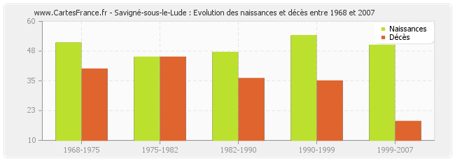 Savigné-sous-le-Lude : Evolution des naissances et décès entre 1968 et 2007