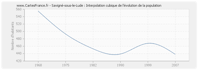 Savigné-sous-le-Lude : Interpolation cubique de l'évolution de la population