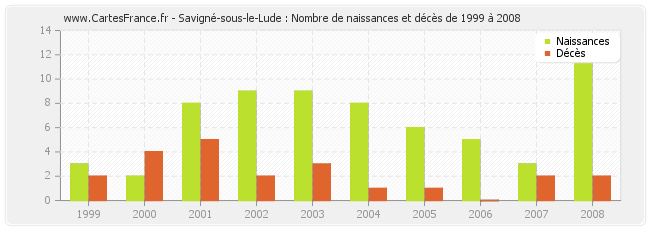Savigné-sous-le-Lude : Nombre de naissances et décès de 1999 à 2008