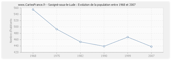 Population Savigné-sous-le-Lude