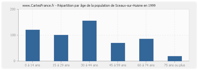 Répartition par âge de la population de Sceaux-sur-Huisne en 1999
