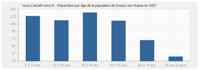 Répartition par âge de la population de Sceaux-sur-Huisne en 2007