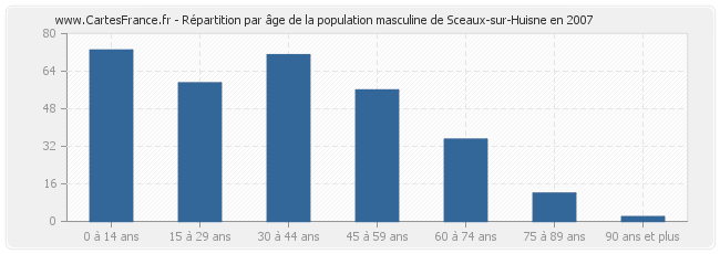 Répartition par âge de la population masculine de Sceaux-sur-Huisne en 2007