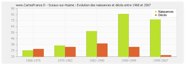 Sceaux-sur-Huisne : Evolution des naissances et décès entre 1968 et 2007