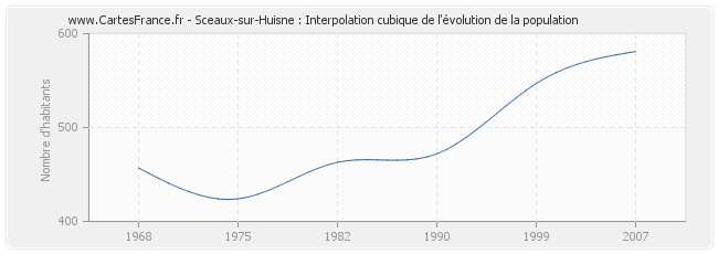 Sceaux-sur-Huisne : Interpolation cubique de l'évolution de la population