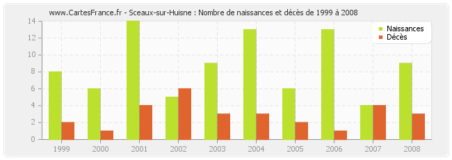 Sceaux-sur-Huisne : Nombre de naissances et décès de 1999 à 2008