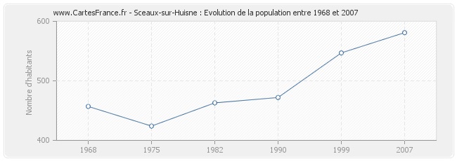 Population Sceaux-sur-Huisne