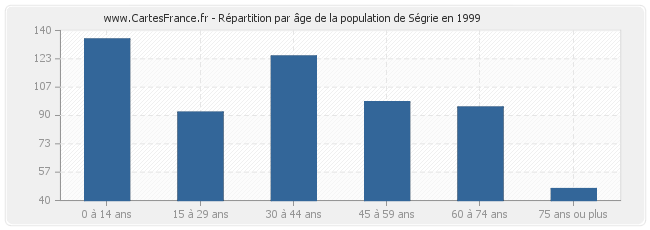 Répartition par âge de la population de Ségrie en 1999