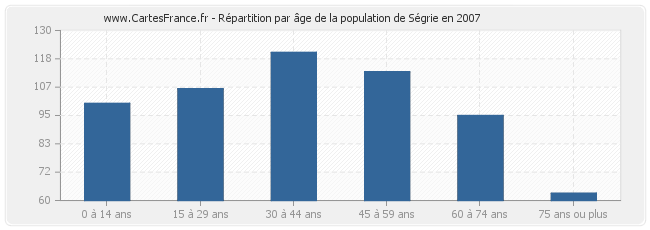 Répartition par âge de la population de Ségrie en 2007