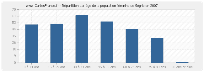 Répartition par âge de la population féminine de Ségrie en 2007