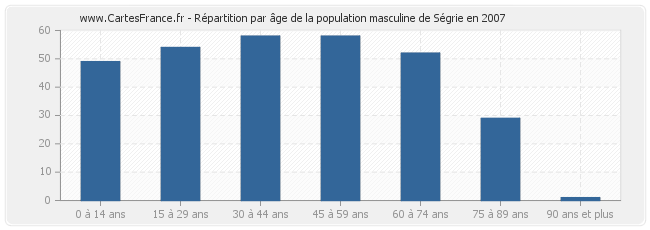 Répartition par âge de la population masculine de Ségrie en 2007