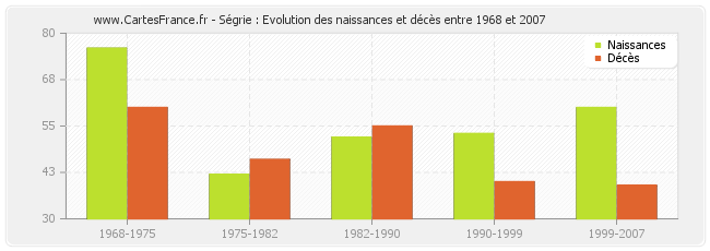 Ségrie : Evolution des naissances et décès entre 1968 et 2007