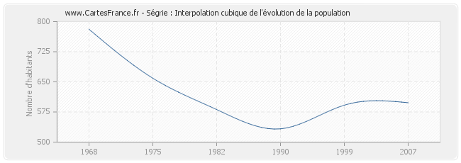 Ségrie : Interpolation cubique de l'évolution de la population