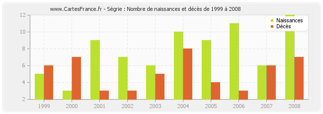 Ségrie : Nombre de naissances et décès de 1999 à 2008