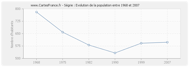 Population Ségrie