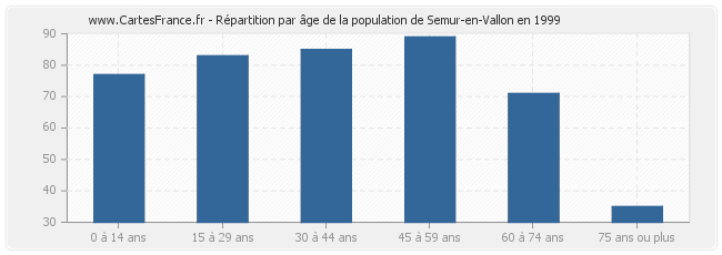 Répartition par âge de la population de Semur-en-Vallon en 1999