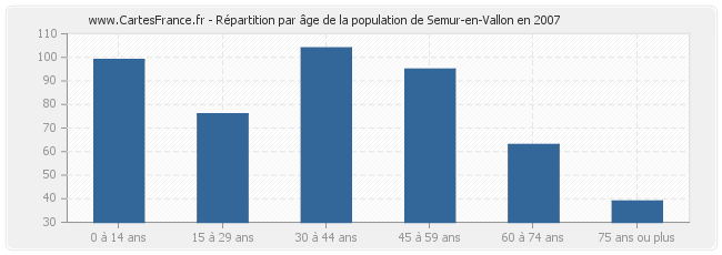 Répartition par âge de la population de Semur-en-Vallon en 2007